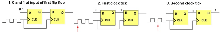 Two bits of data transferred between tow flip-flops Two bits of data transfer